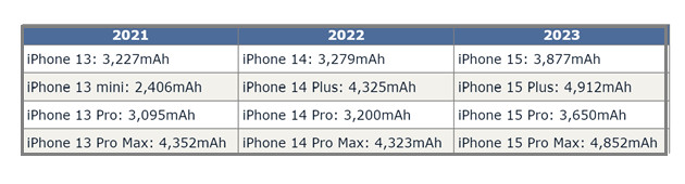 川汇苹果15维修站分享iPhone15电池容量有多少